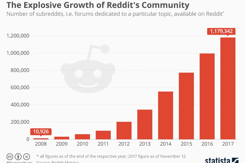 Using Reddit In Your Content Strategy